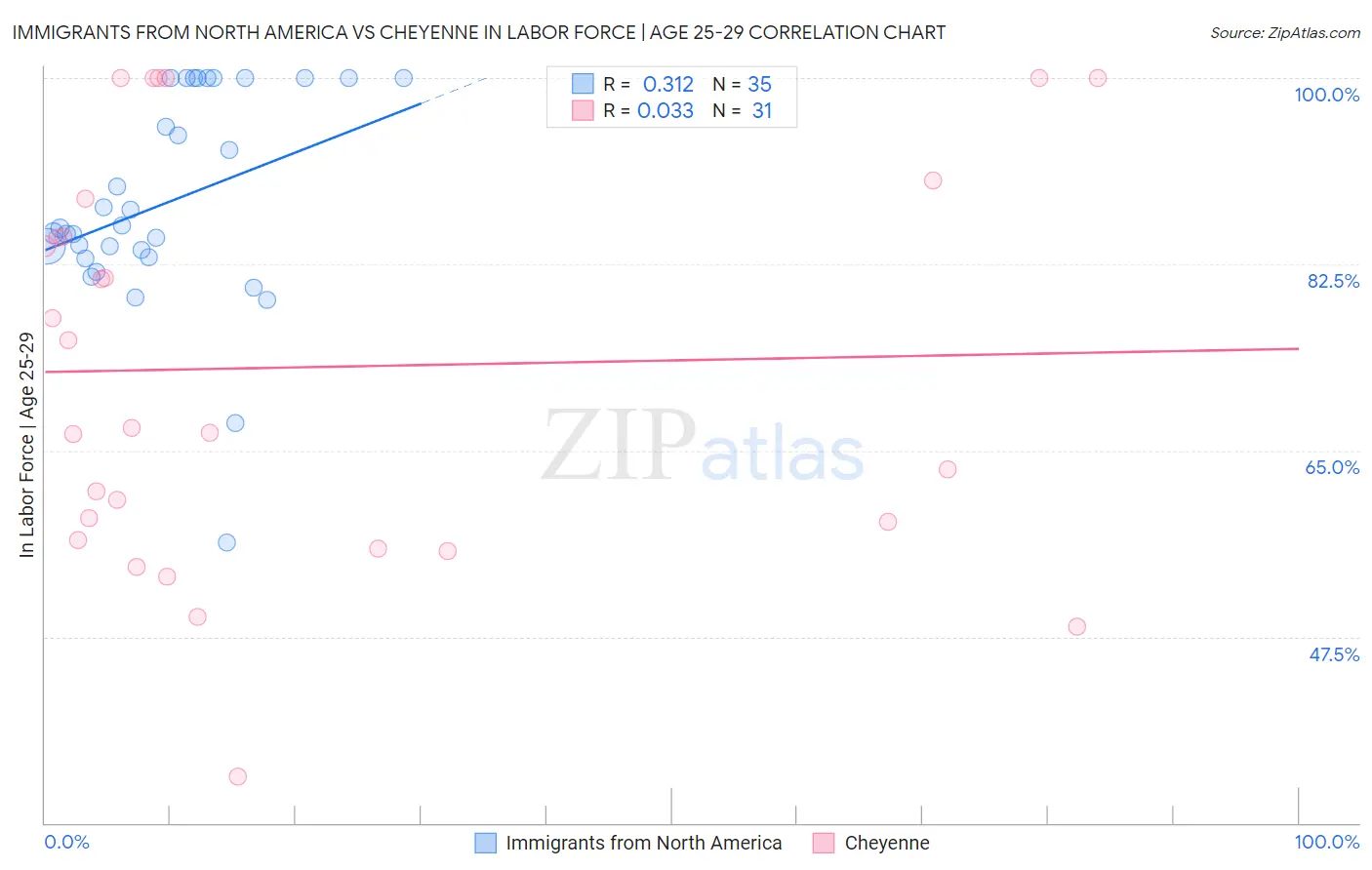Immigrants from North America vs Cheyenne In Labor Force | Age 25-29