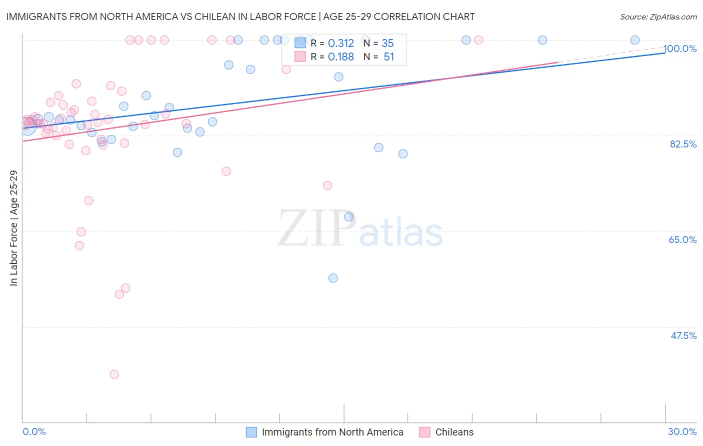 Immigrants from North America vs Chilean In Labor Force | Age 25-29