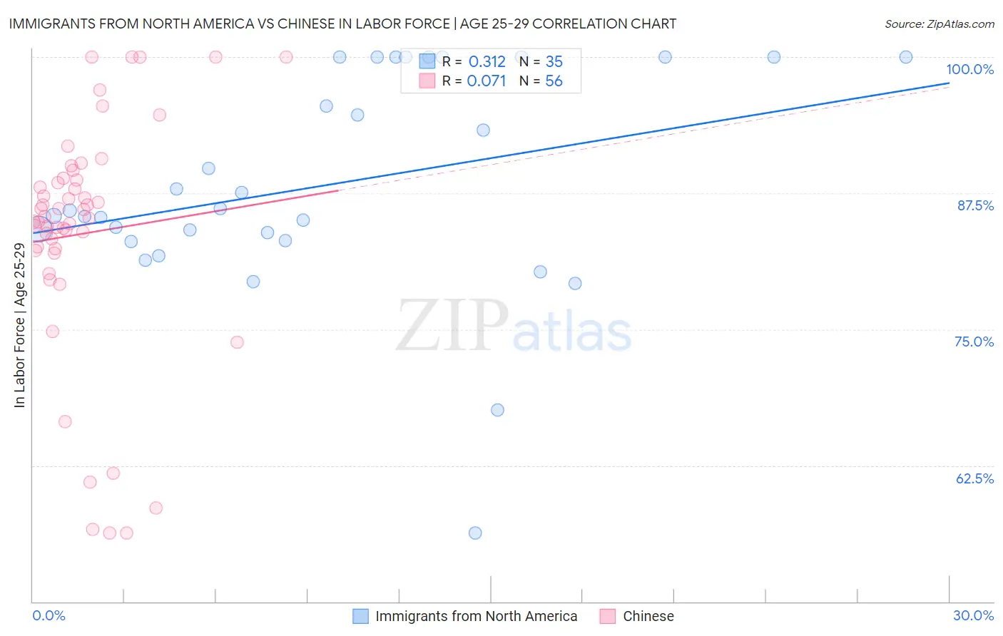 Immigrants from North America vs Chinese In Labor Force | Age 25-29