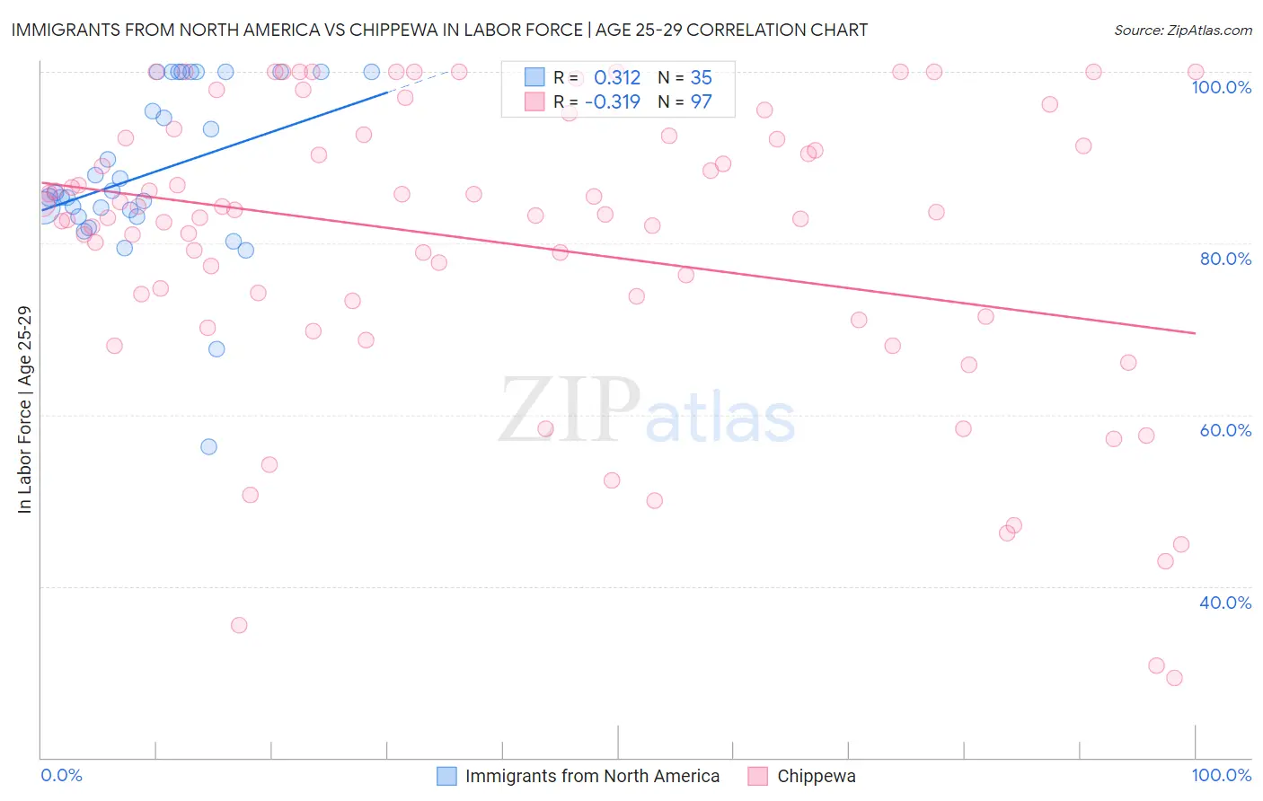Immigrants from North America vs Chippewa In Labor Force | Age 25-29