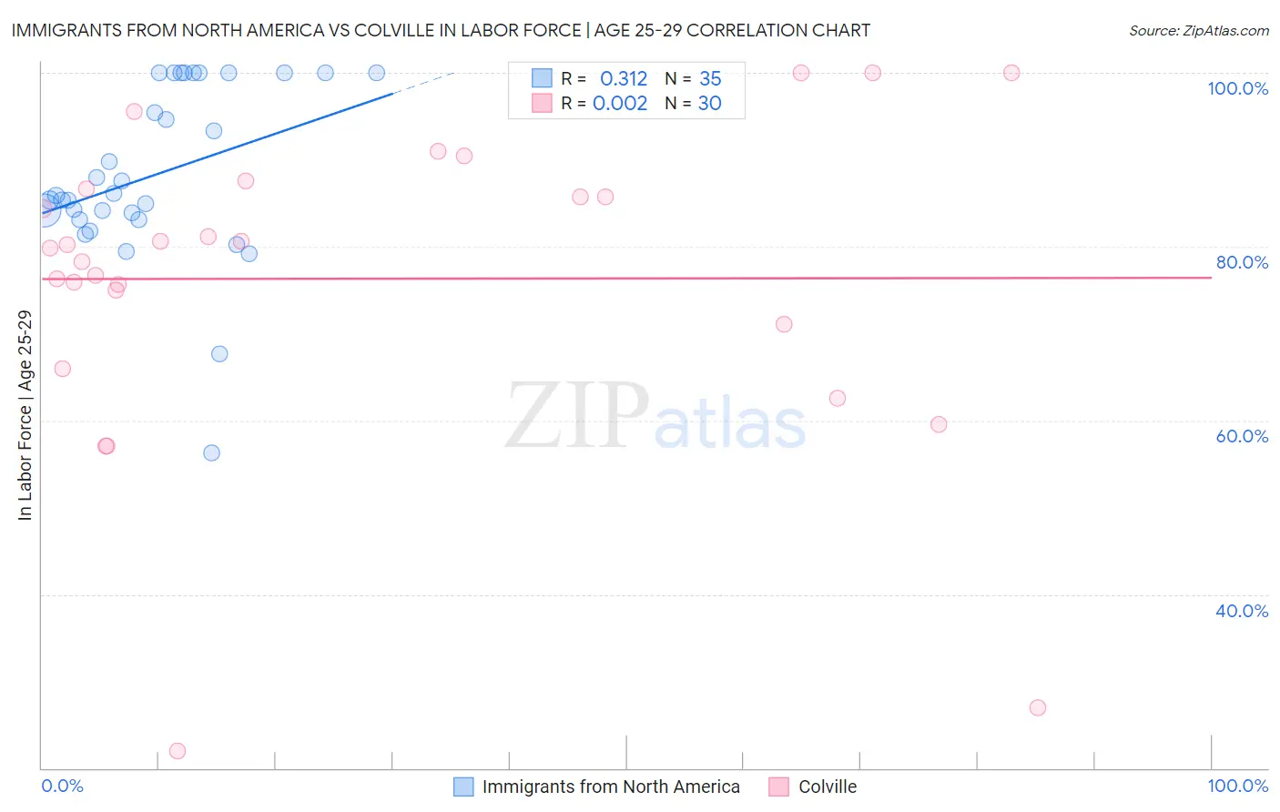 Immigrants from North America vs Colville In Labor Force | Age 25-29