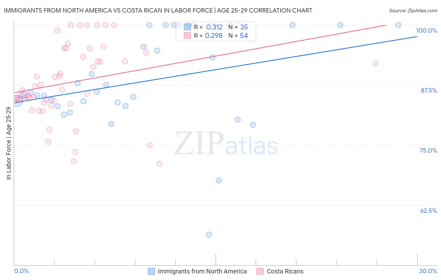 Immigrants from North America vs Costa Rican In Labor Force | Age 25-29