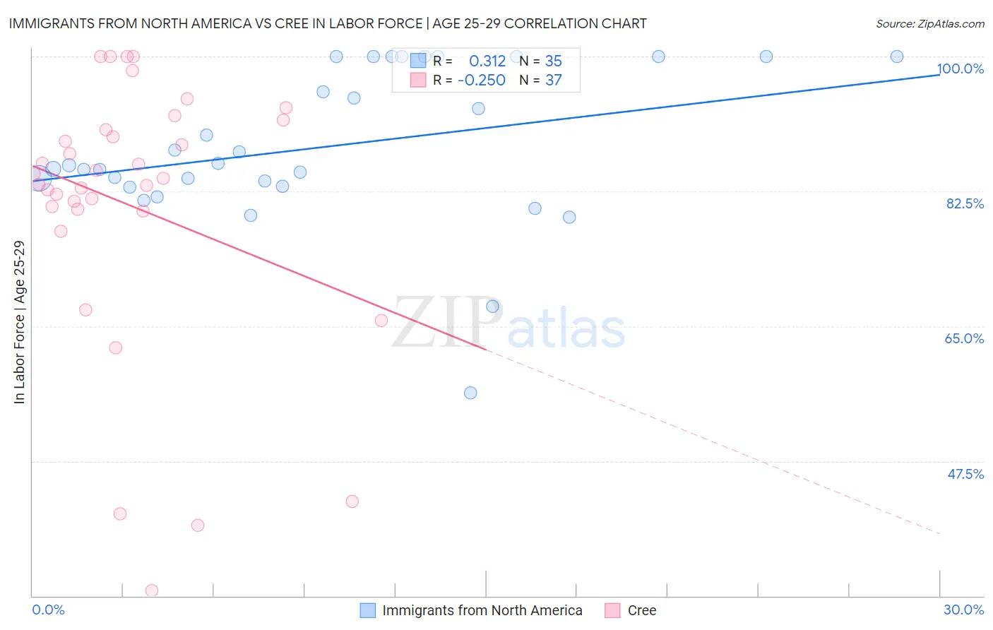 Immigrants from North America vs Cree In Labor Force | Age 25-29