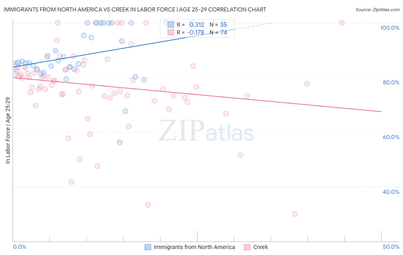 Immigrants from North America vs Creek In Labor Force | Age 25-29