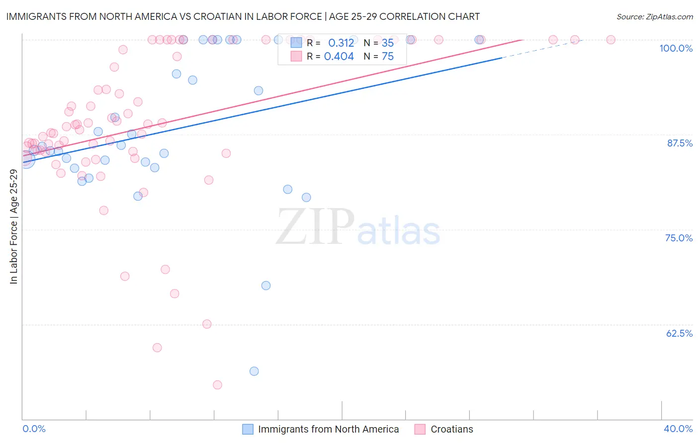 Immigrants from North America vs Croatian In Labor Force | Age 25-29