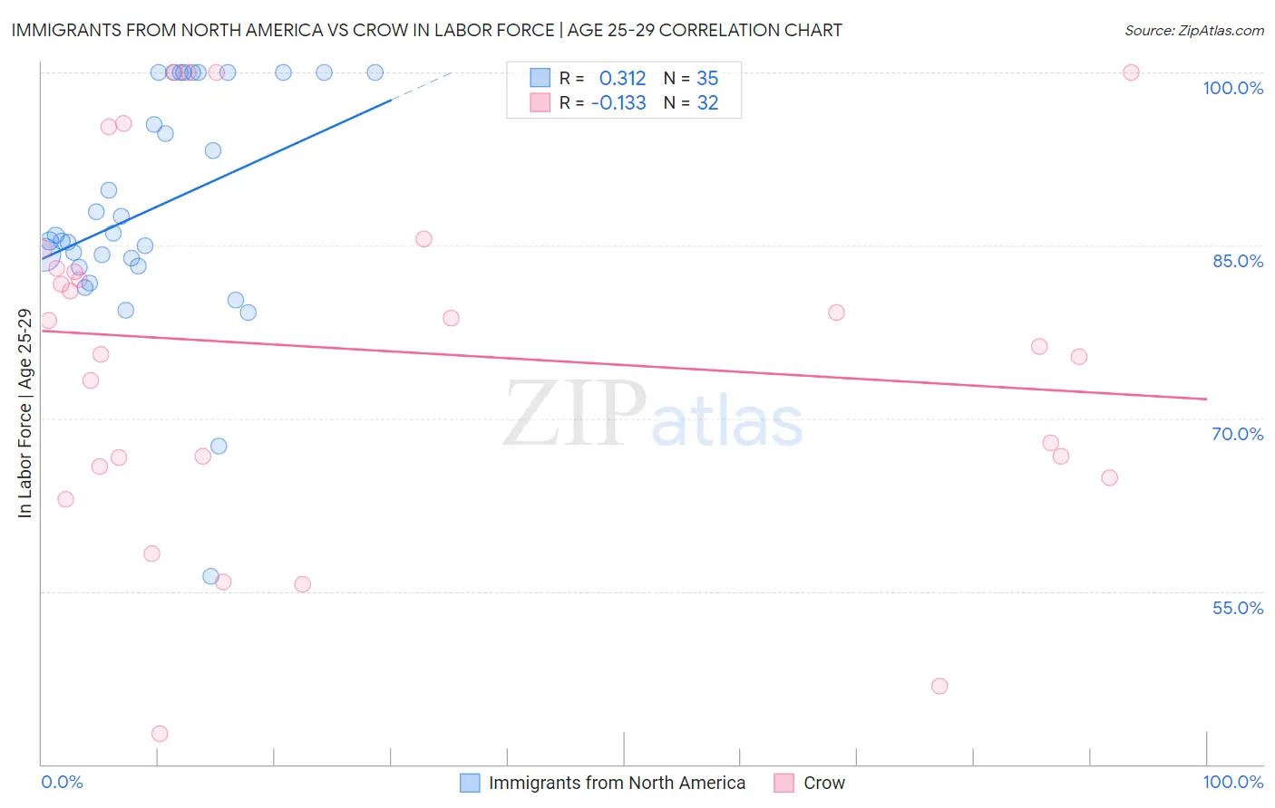 Immigrants from North America vs Crow In Labor Force | Age 25-29