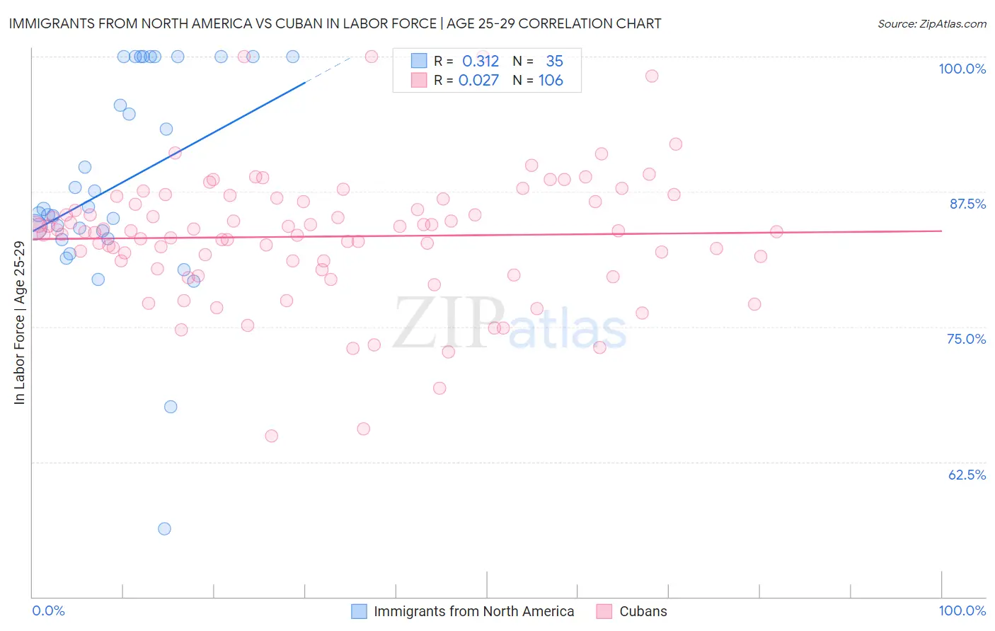 Immigrants from North America vs Cuban In Labor Force | Age 25-29