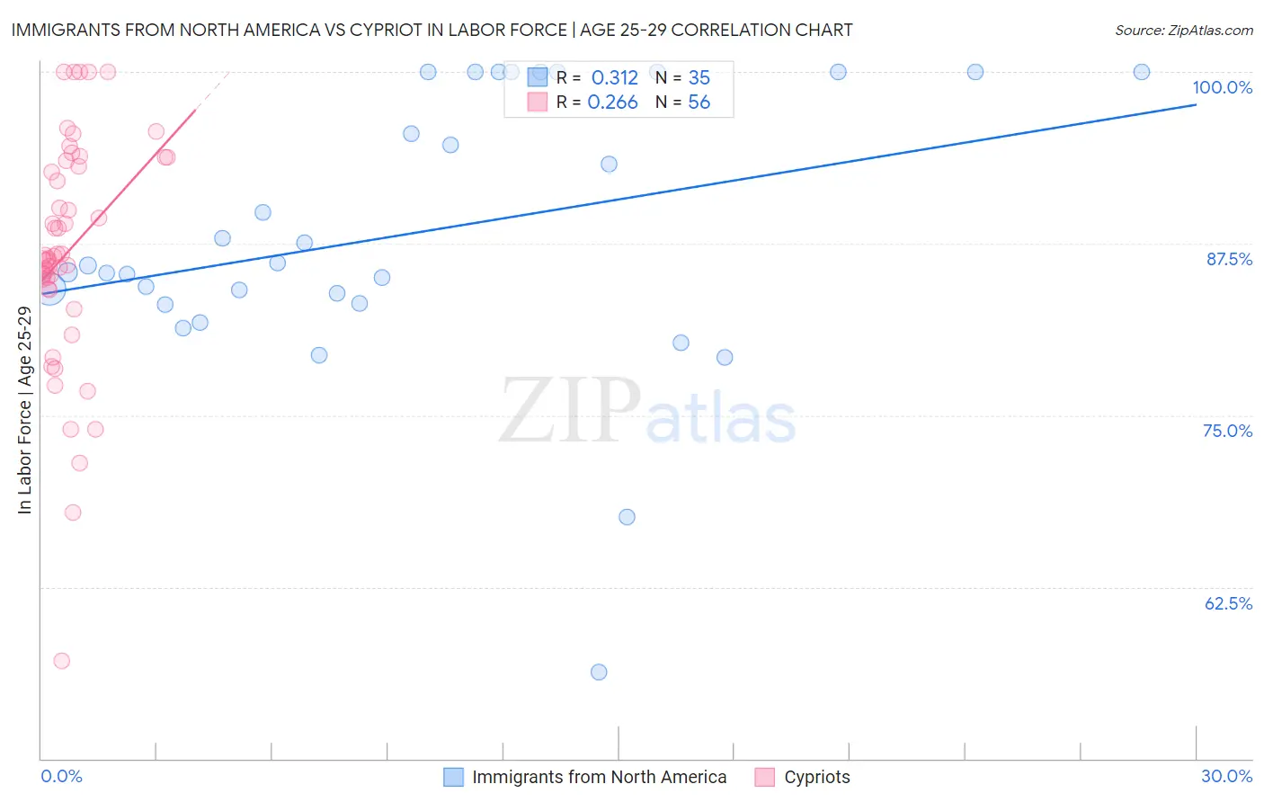 Immigrants from North America vs Cypriot In Labor Force | Age 25-29
