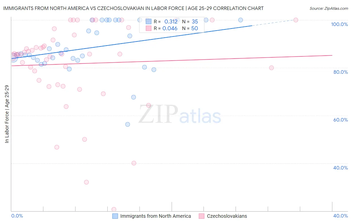 Immigrants from North America vs Czechoslovakian In Labor Force | Age 25-29