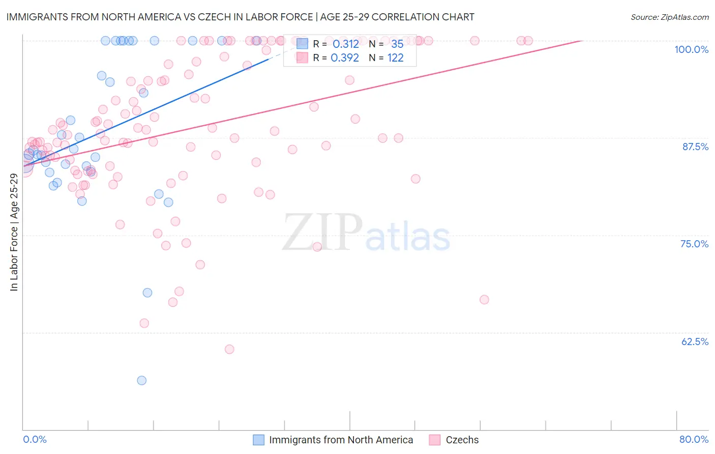 Immigrants from North America vs Czech In Labor Force | Age 25-29