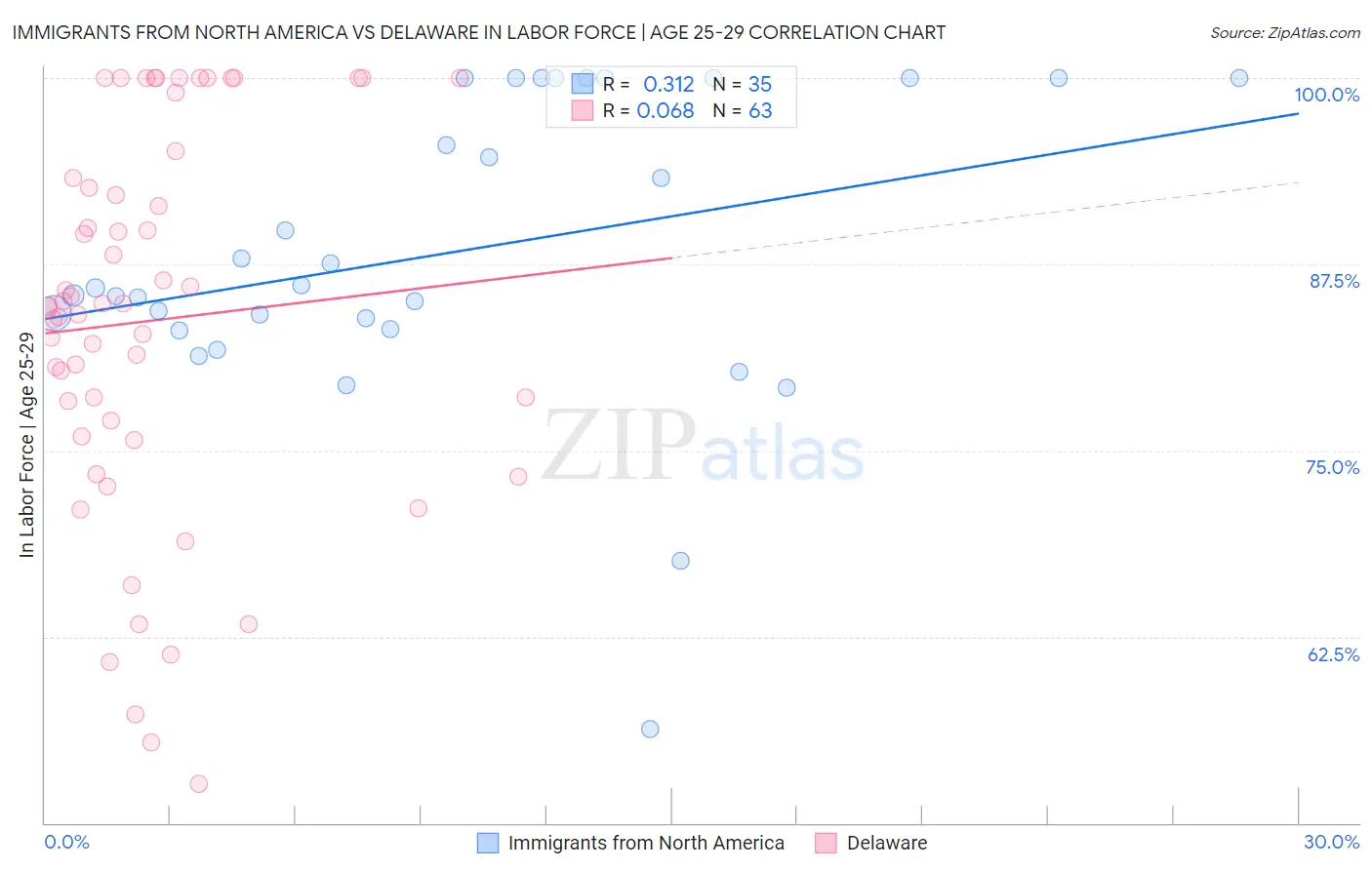 Immigrants from North America vs Delaware In Labor Force | Age 25-29