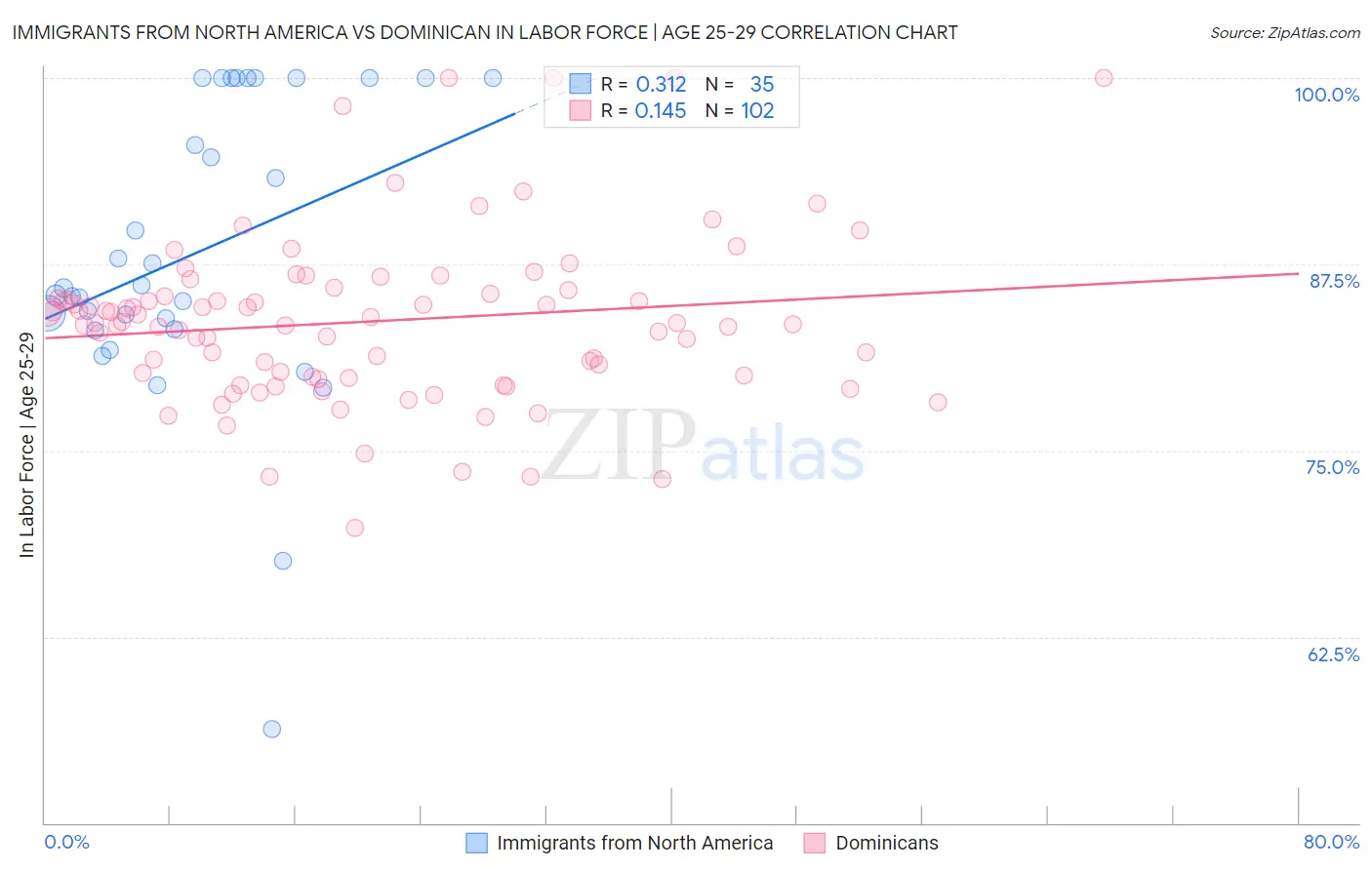 Immigrants from North America vs Dominican In Labor Force | Age 25-29