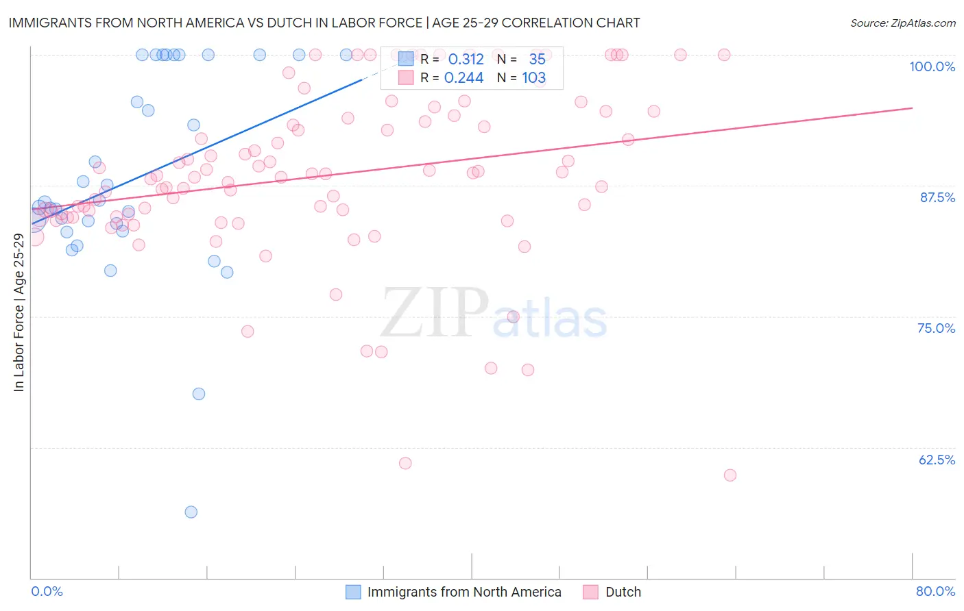 Immigrants from North America vs Dutch In Labor Force | Age 25-29