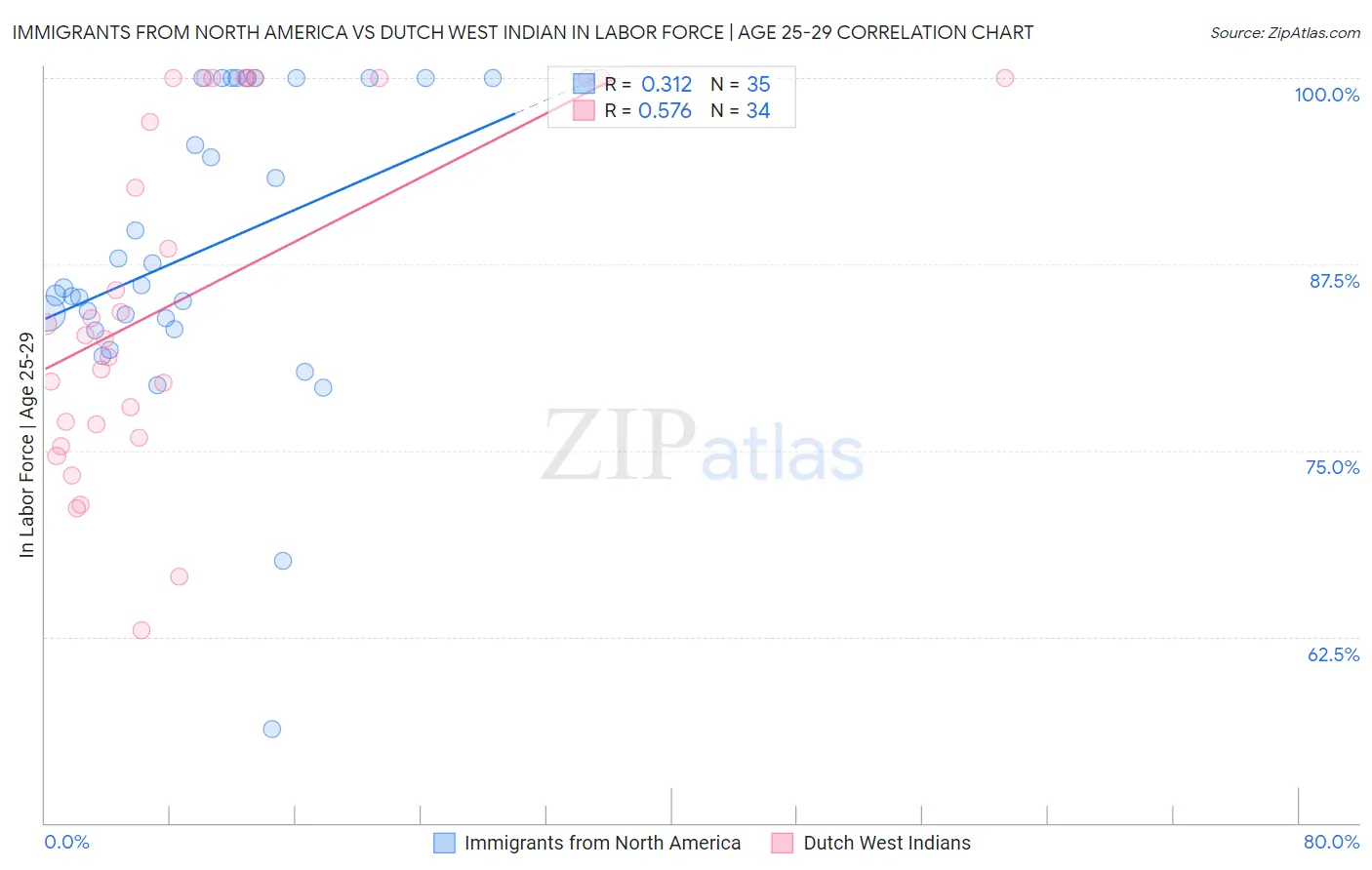 Immigrants from North America vs Dutch West Indian In Labor Force | Age 25-29