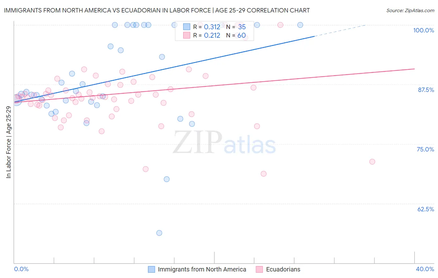 Immigrants from North America vs Ecuadorian In Labor Force | Age 25-29