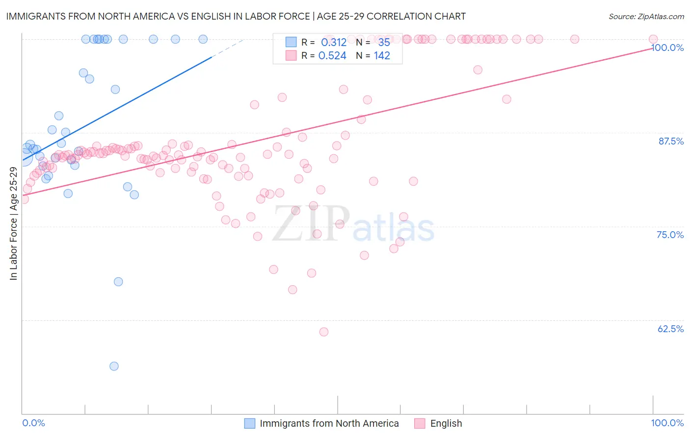 Immigrants from North America vs English In Labor Force | Age 25-29