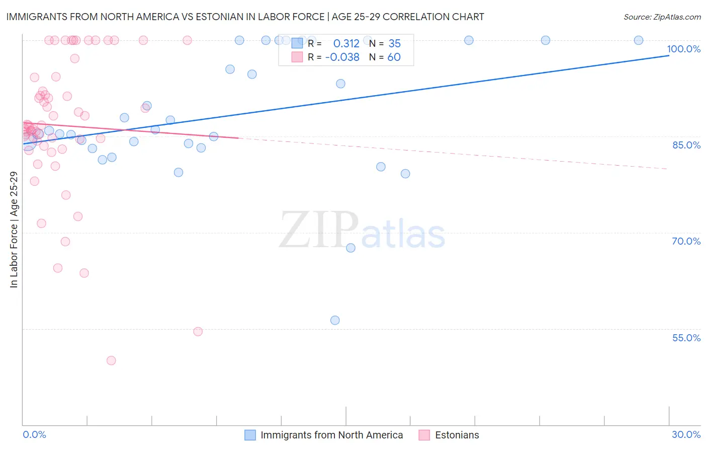 Immigrants from North America vs Estonian In Labor Force | Age 25-29