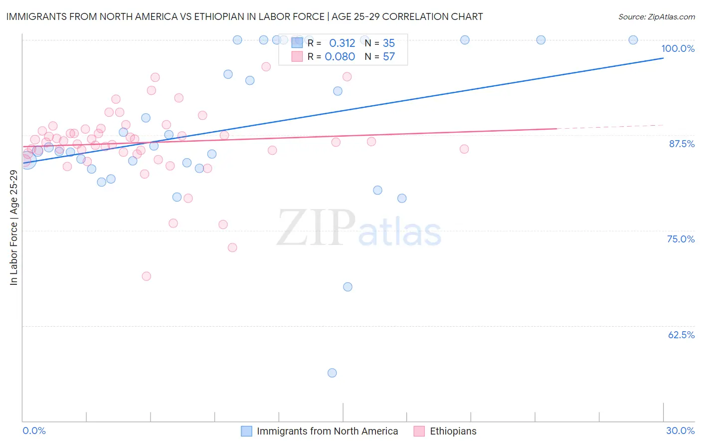 Immigrants from North America vs Ethiopian In Labor Force | Age 25-29