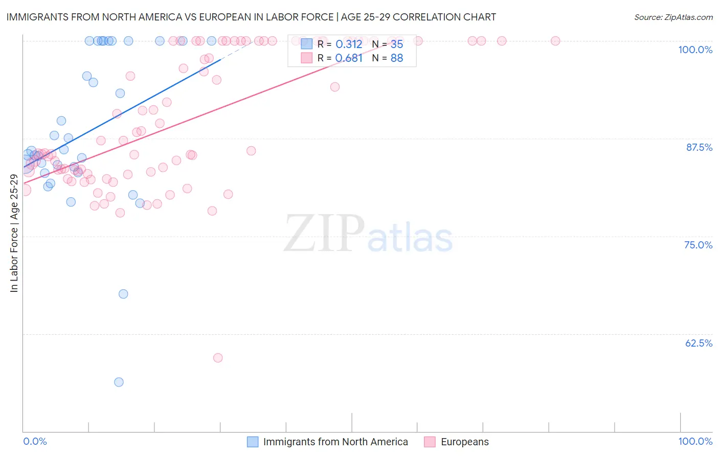 Immigrants from North America vs European In Labor Force | Age 25-29