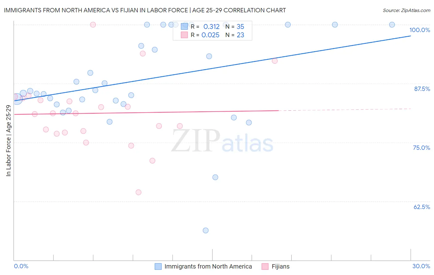 Immigrants from North America vs Fijian In Labor Force | Age 25-29
