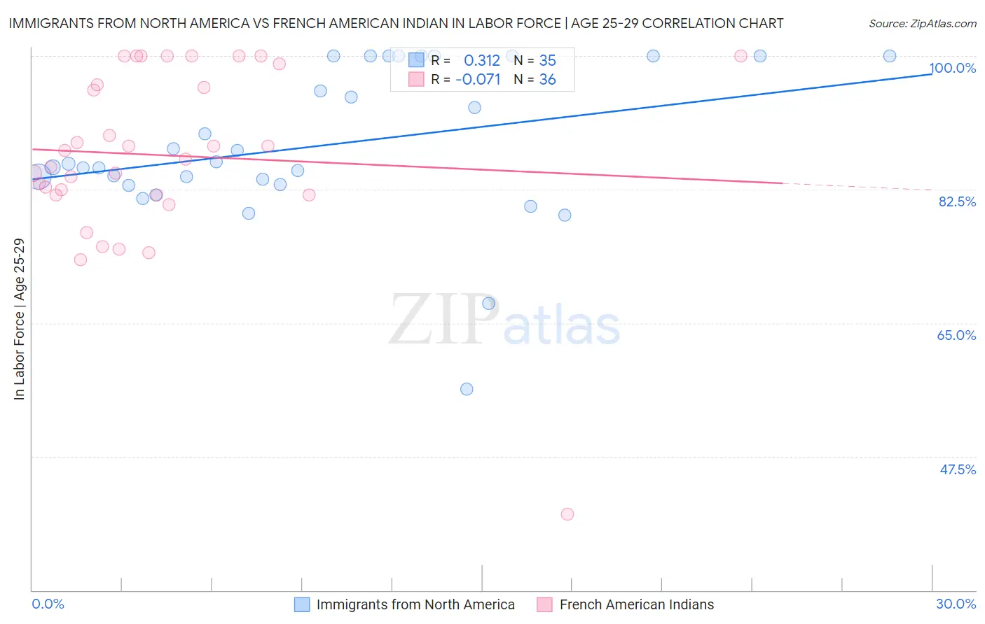 Immigrants from North America vs French American Indian In Labor Force | Age 25-29