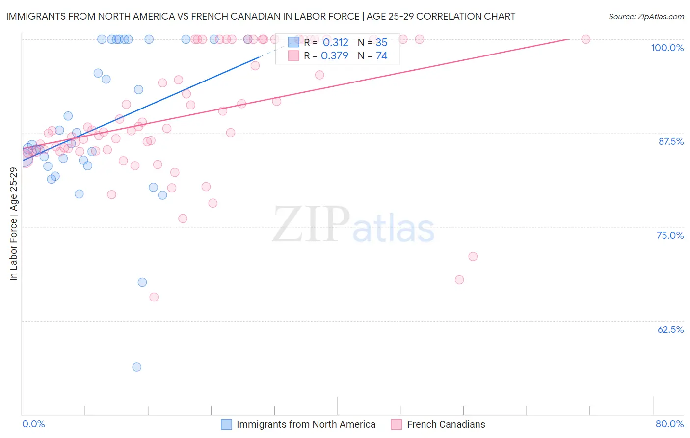 Immigrants from North America vs French Canadian In Labor Force | Age 25-29