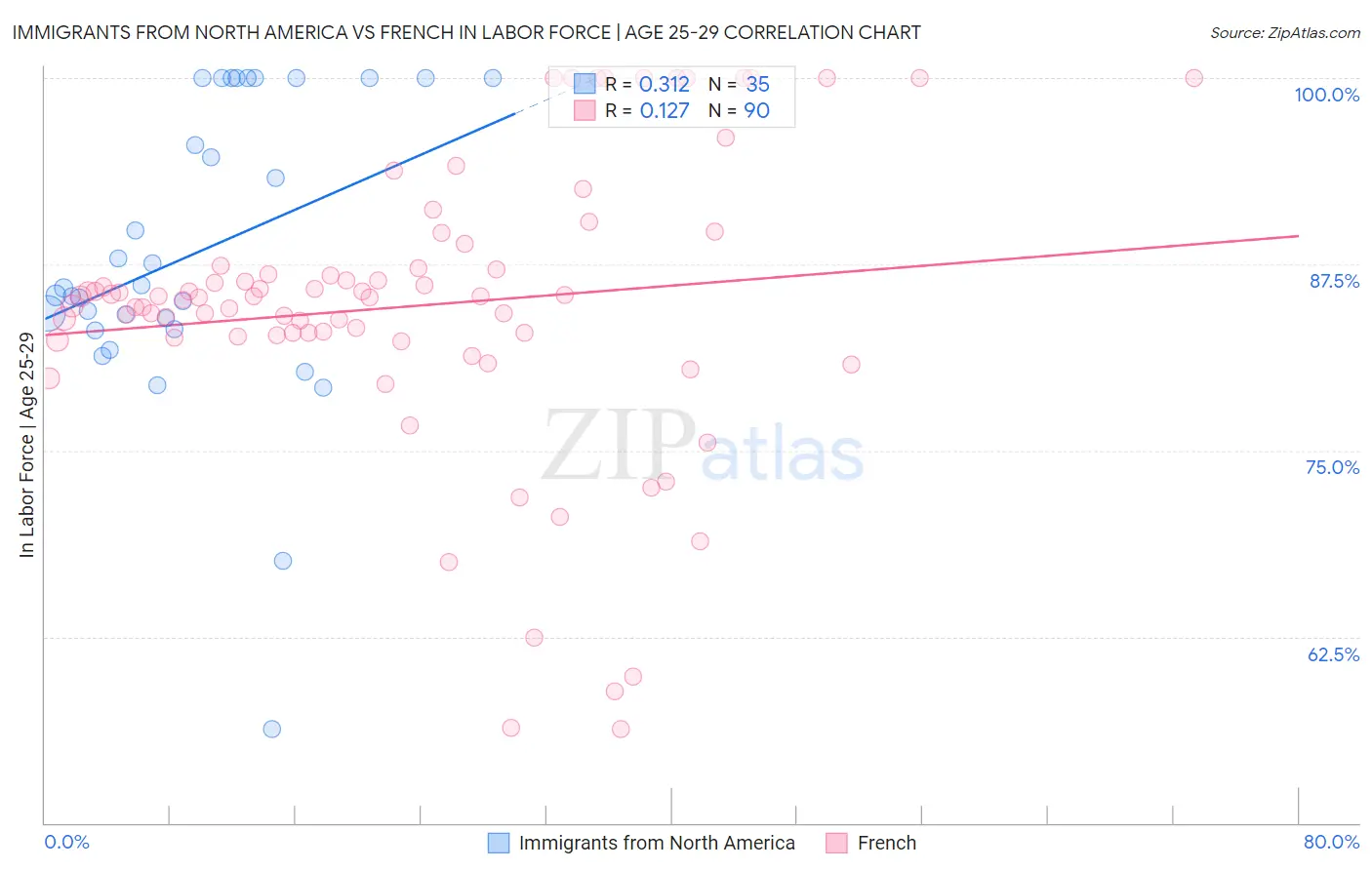 Immigrants from North America vs French In Labor Force | Age 25-29