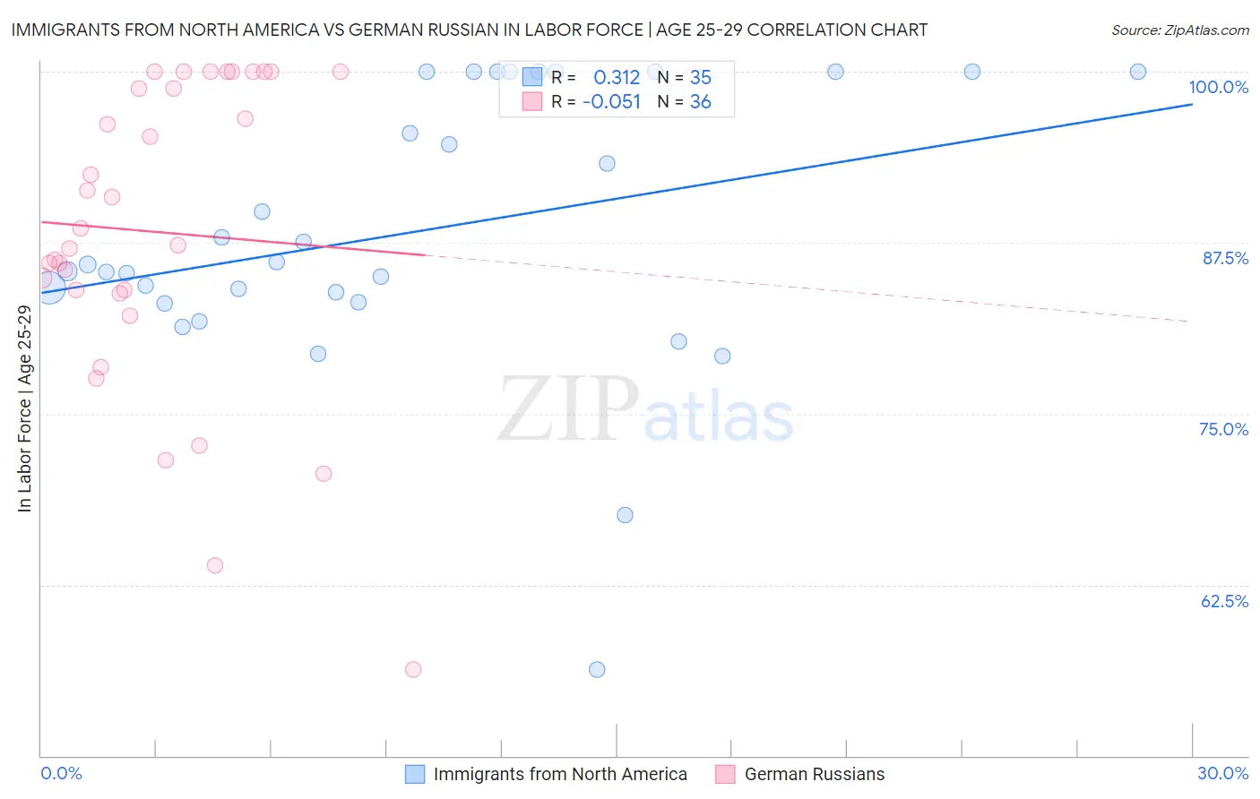 Immigrants from North America vs German Russian In Labor Force | Age 25-29