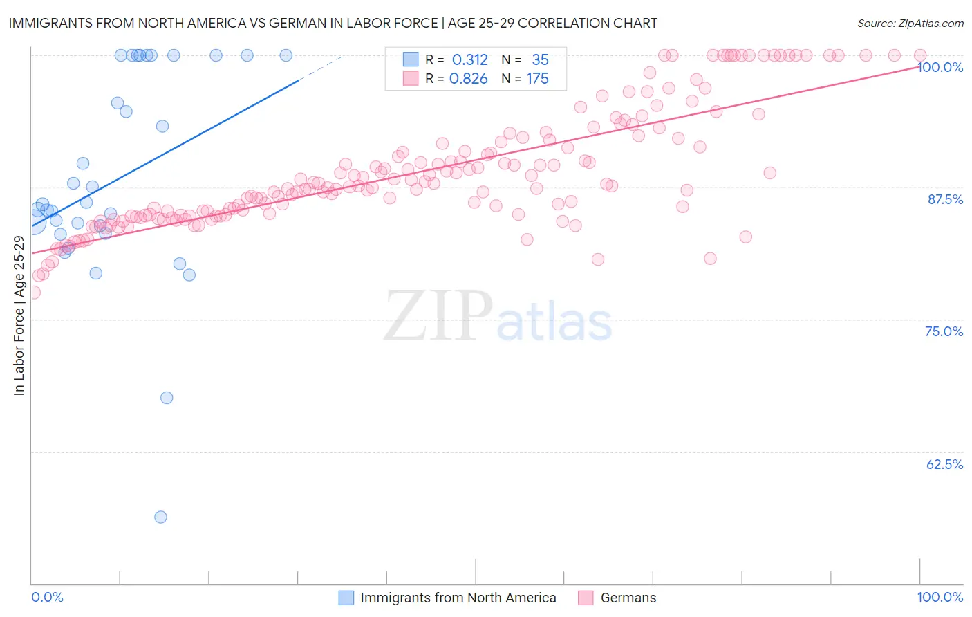 Immigrants from North America vs German In Labor Force | Age 25-29