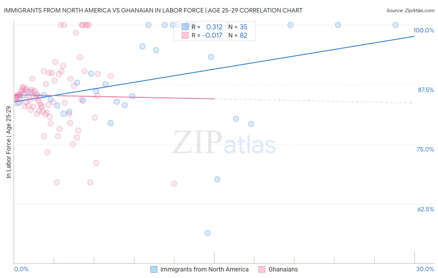 Immigrants from North America vs Ghanaian In Labor Force | Age 25-29