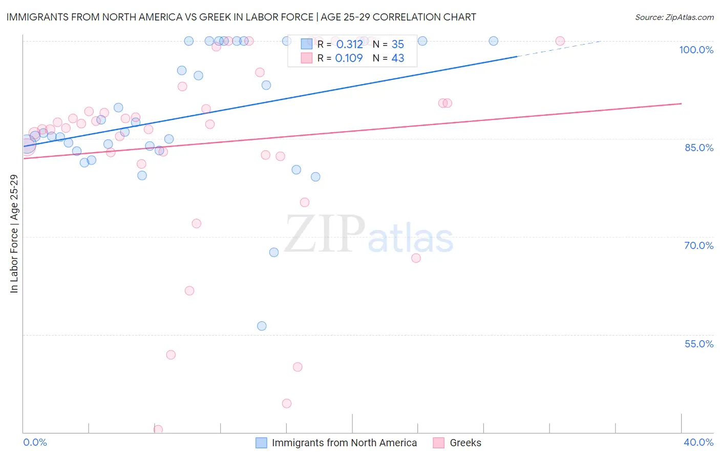 Immigrants from North America vs Greek In Labor Force | Age 25-29