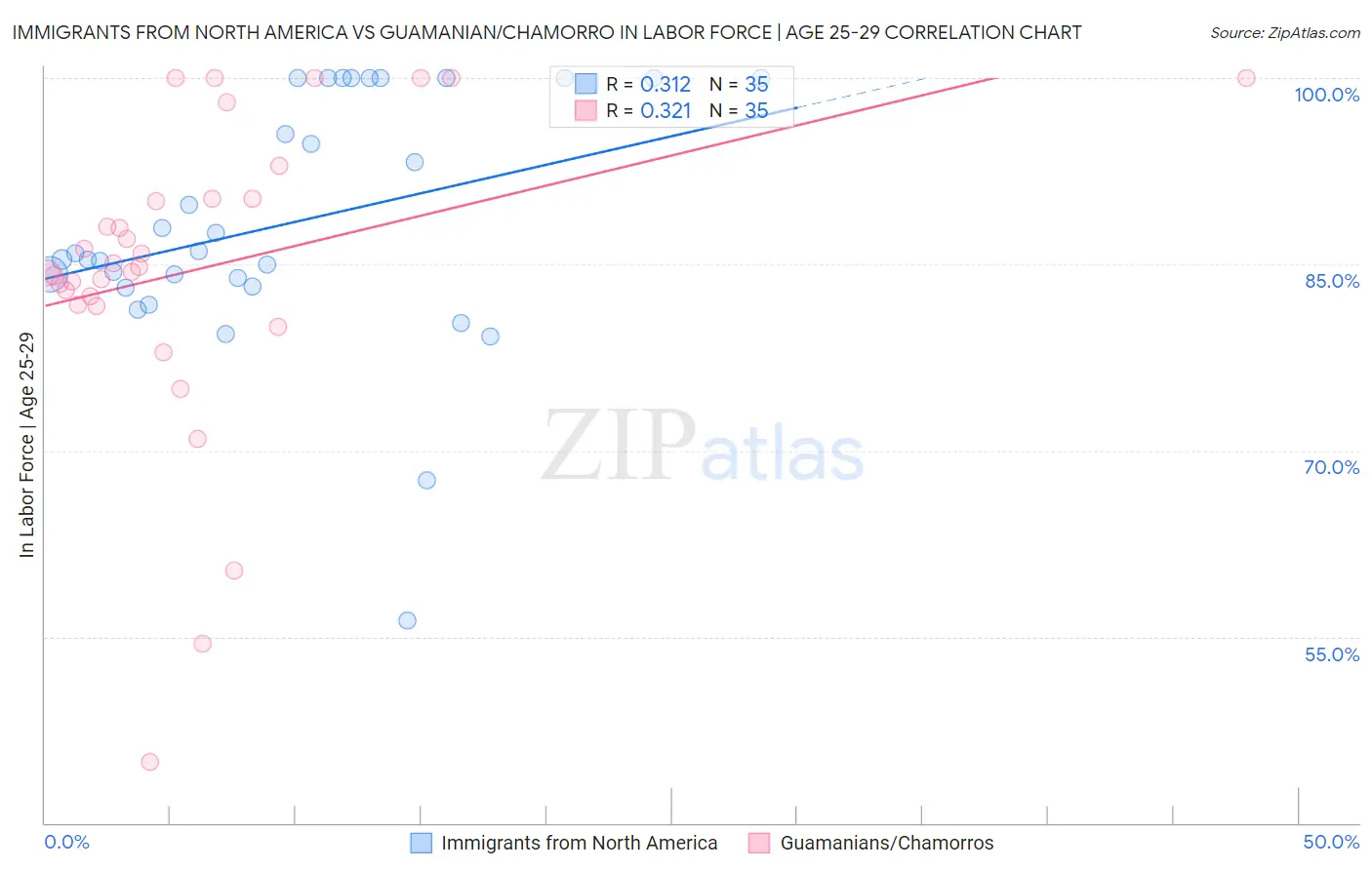 Immigrants from North America vs Guamanian/Chamorro In Labor Force | Age 25-29