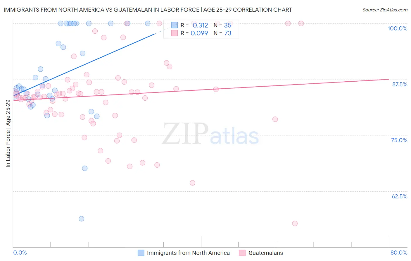 Immigrants from North America vs Guatemalan In Labor Force | Age 25-29