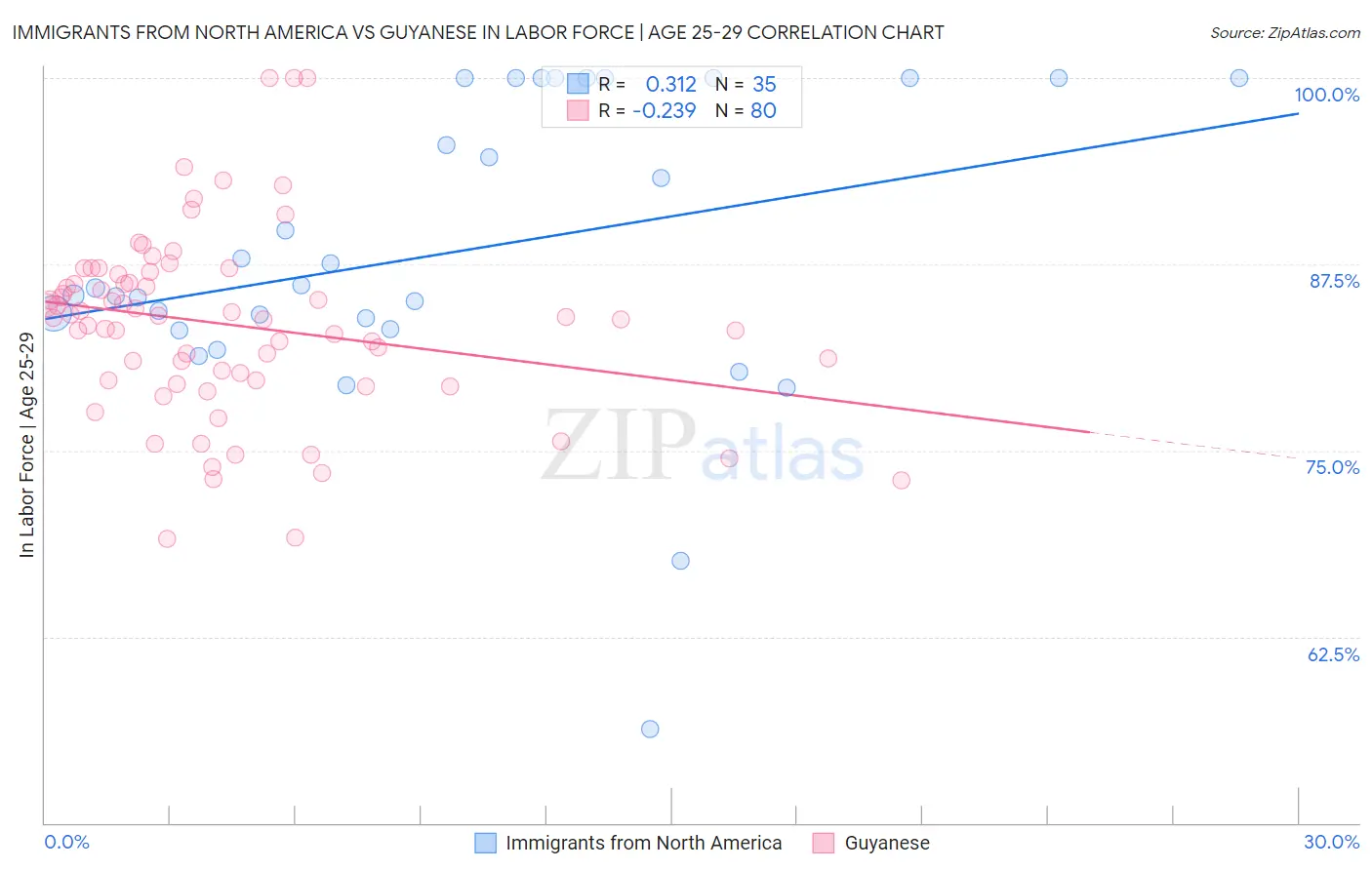 Immigrants from North America vs Guyanese In Labor Force | Age 25-29