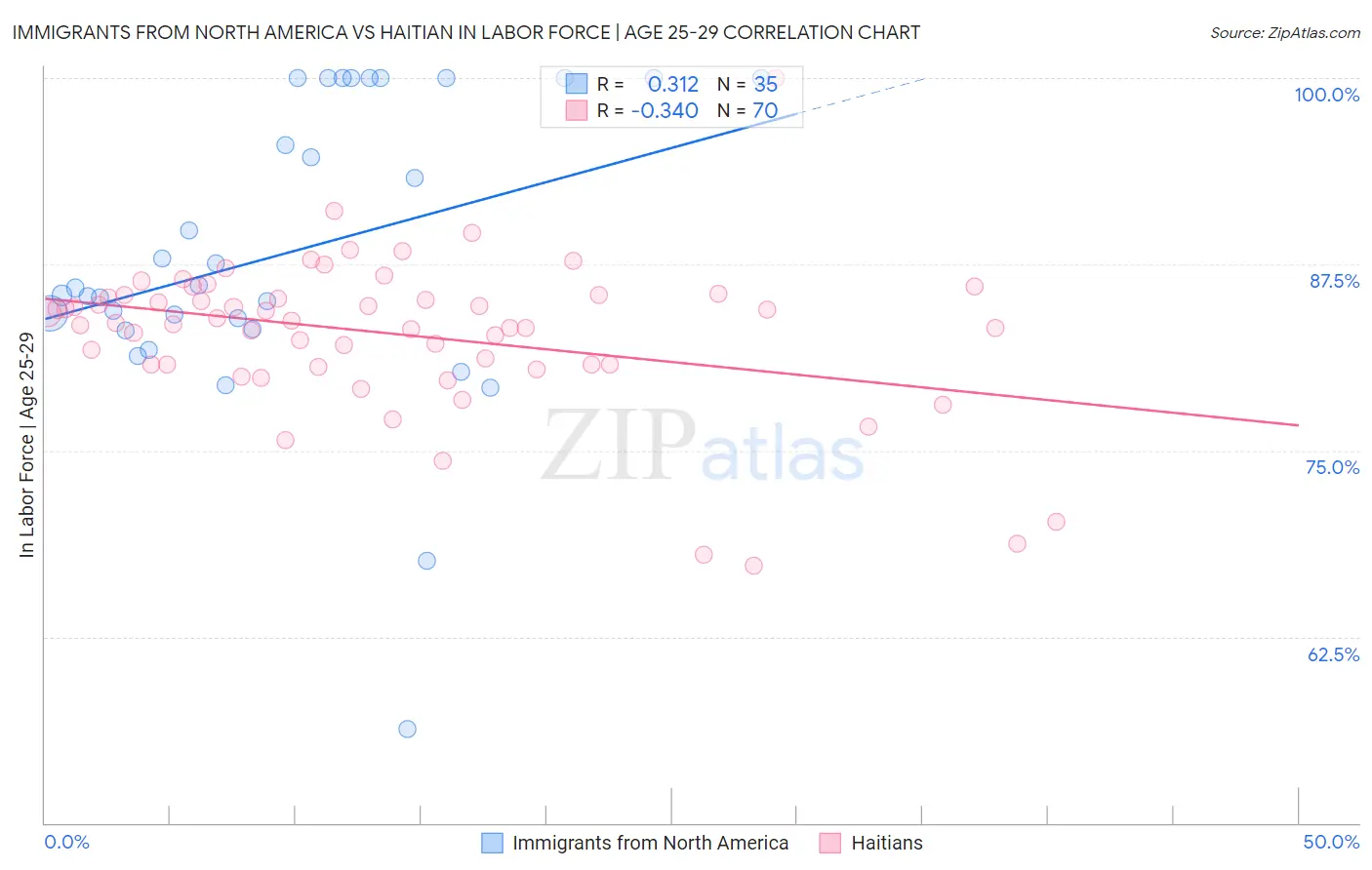 Immigrants from North America vs Haitian In Labor Force | Age 25-29
