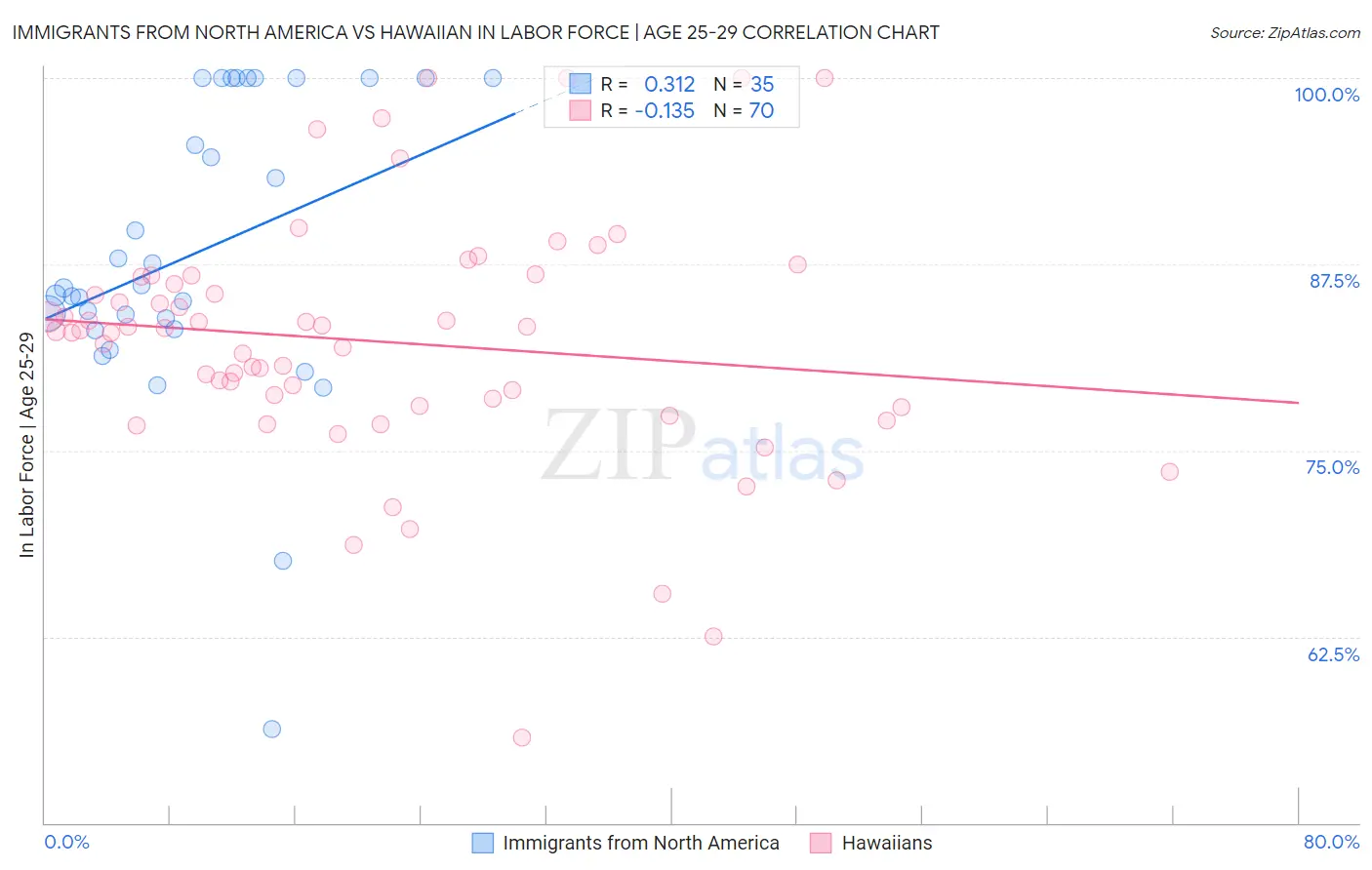 Immigrants from North America vs Hawaiian In Labor Force | Age 25-29