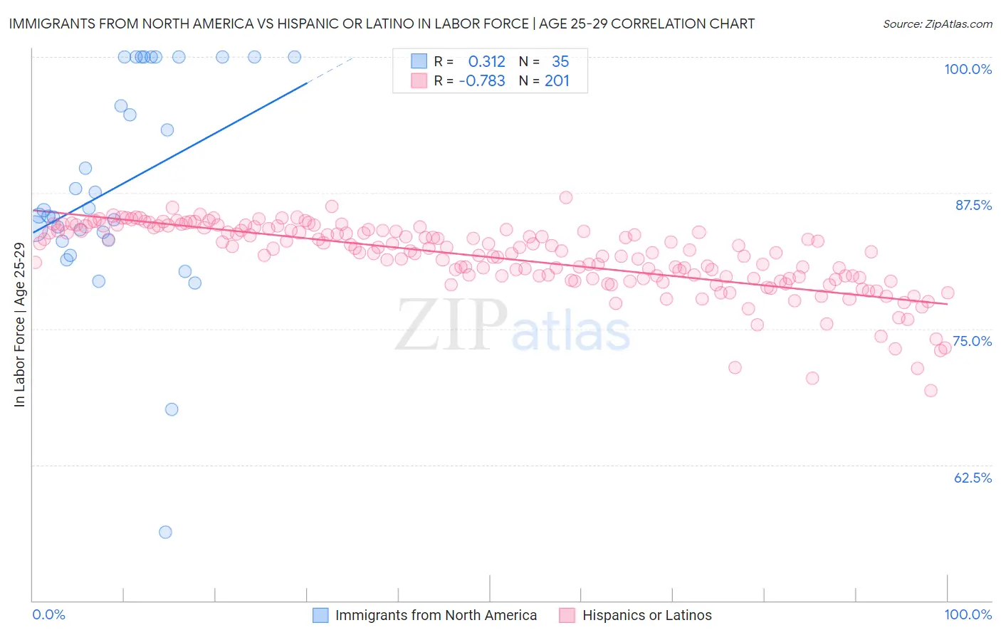 Immigrants from North America vs Hispanic or Latino In Labor Force | Age 25-29