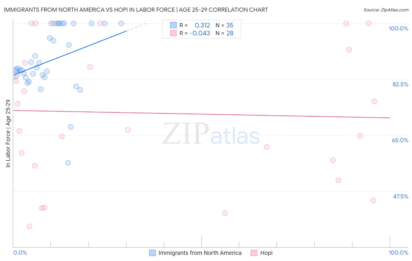 Immigrants from North America vs Hopi In Labor Force | Age 25-29