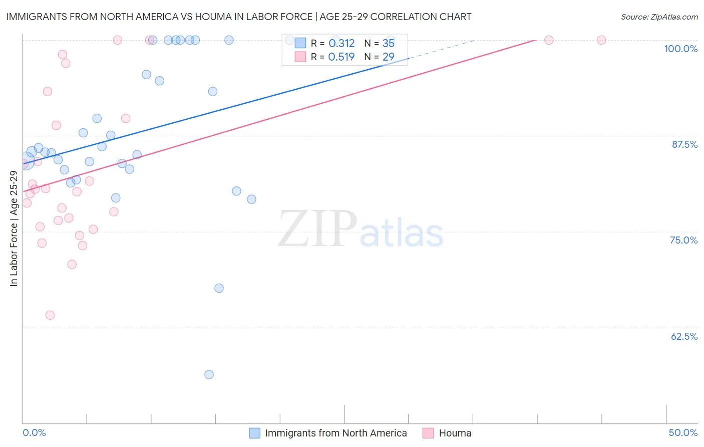 Immigrants from North America vs Houma In Labor Force | Age 25-29