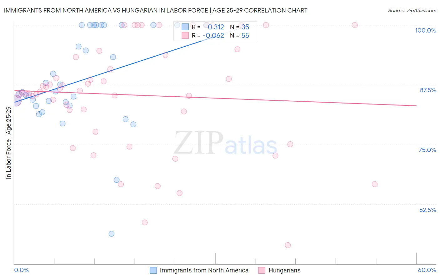 Immigrants from North America vs Hungarian In Labor Force | Age 25-29