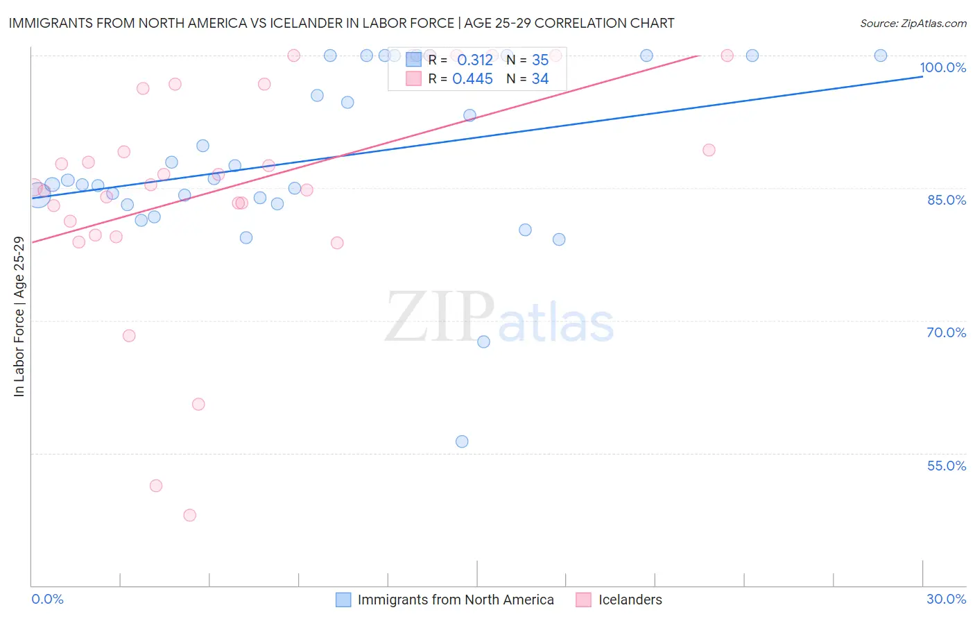 Immigrants from North America vs Icelander In Labor Force | Age 25-29
