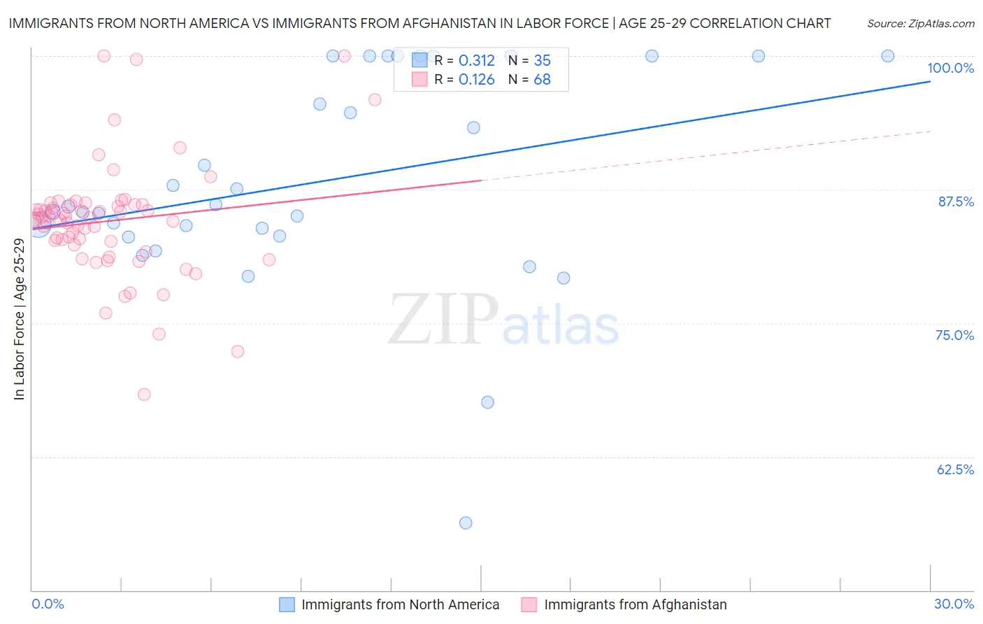 Immigrants from North America vs Immigrants from Afghanistan In Labor Force | Age 25-29