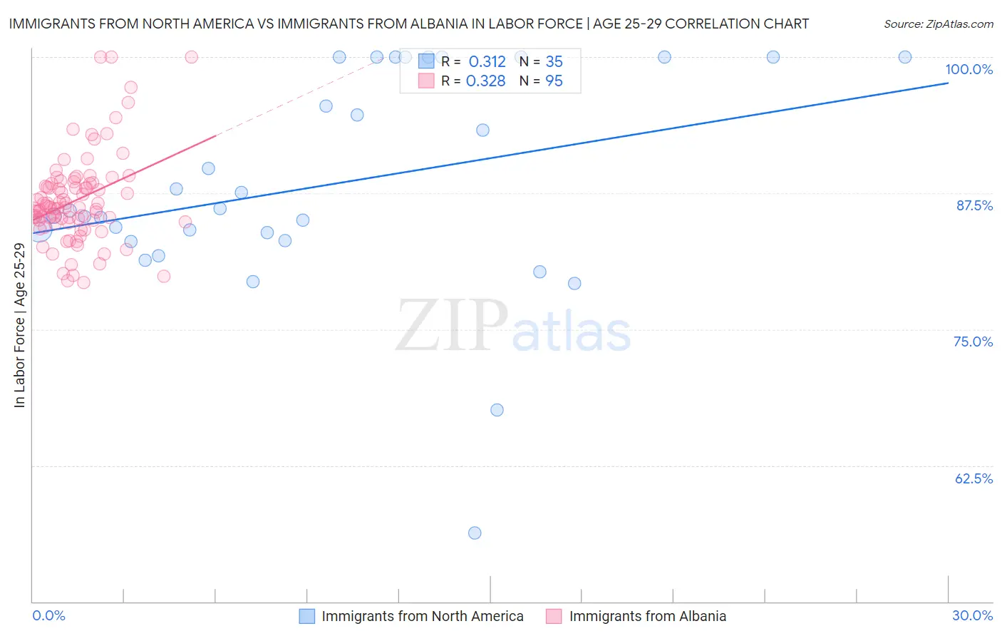 Immigrants from North America vs Immigrants from Albania In Labor Force | Age 25-29