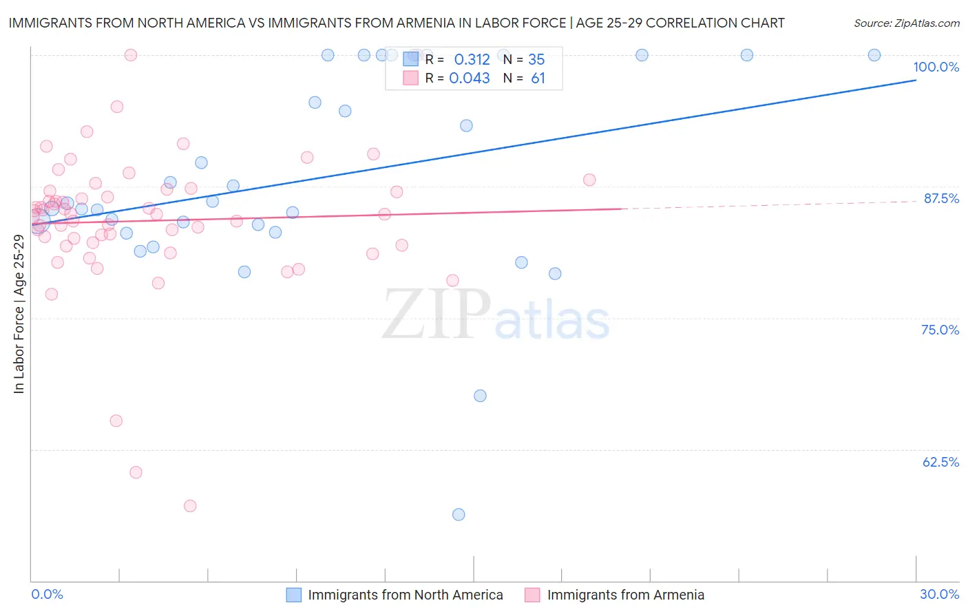 Immigrants from North America vs Immigrants from Armenia In Labor Force | Age 25-29