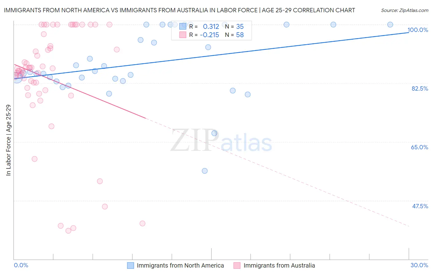 Immigrants from North America vs Immigrants from Australia In Labor Force | Age 25-29