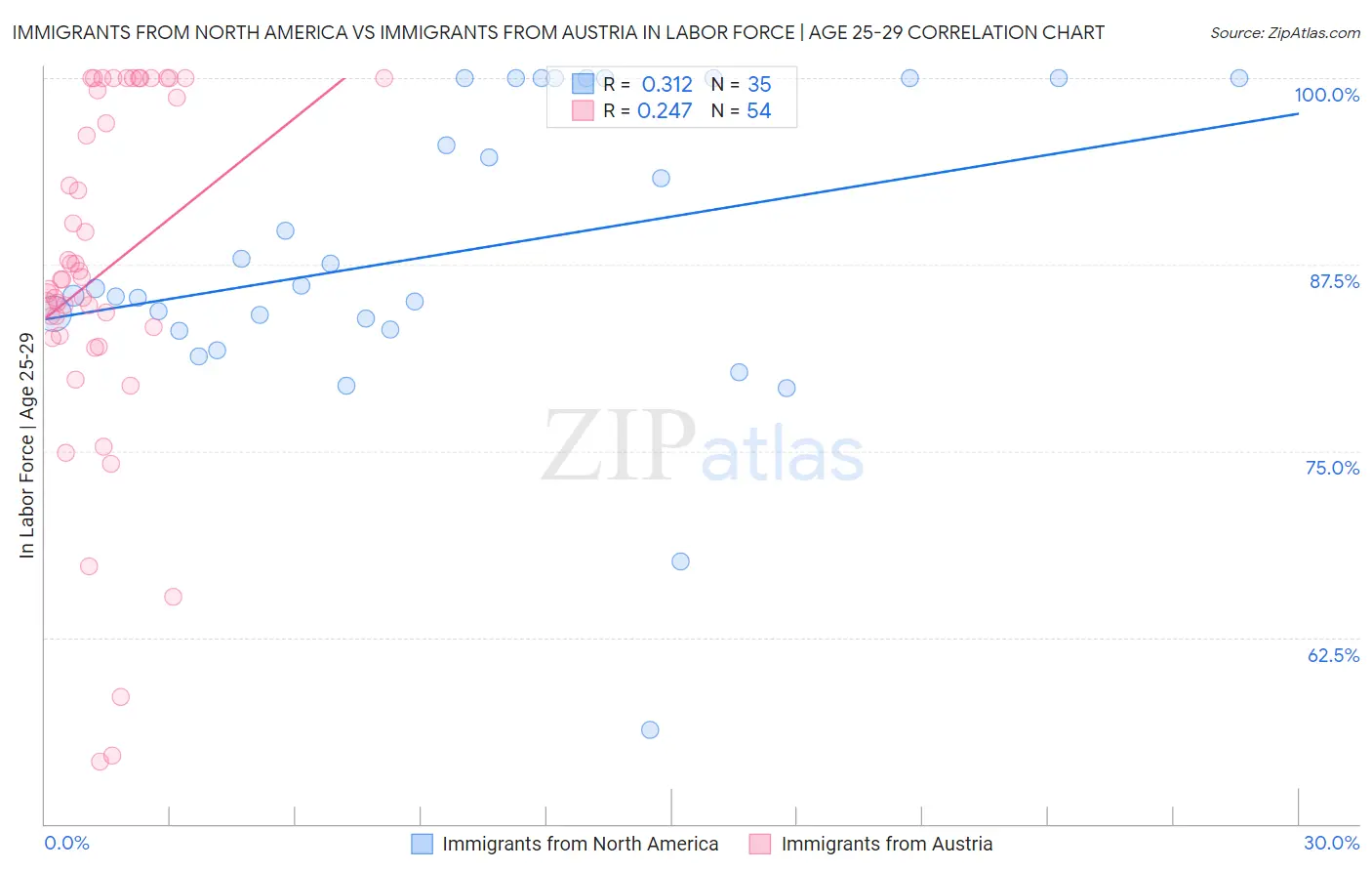 Immigrants from North America vs Immigrants from Austria In Labor Force | Age 25-29