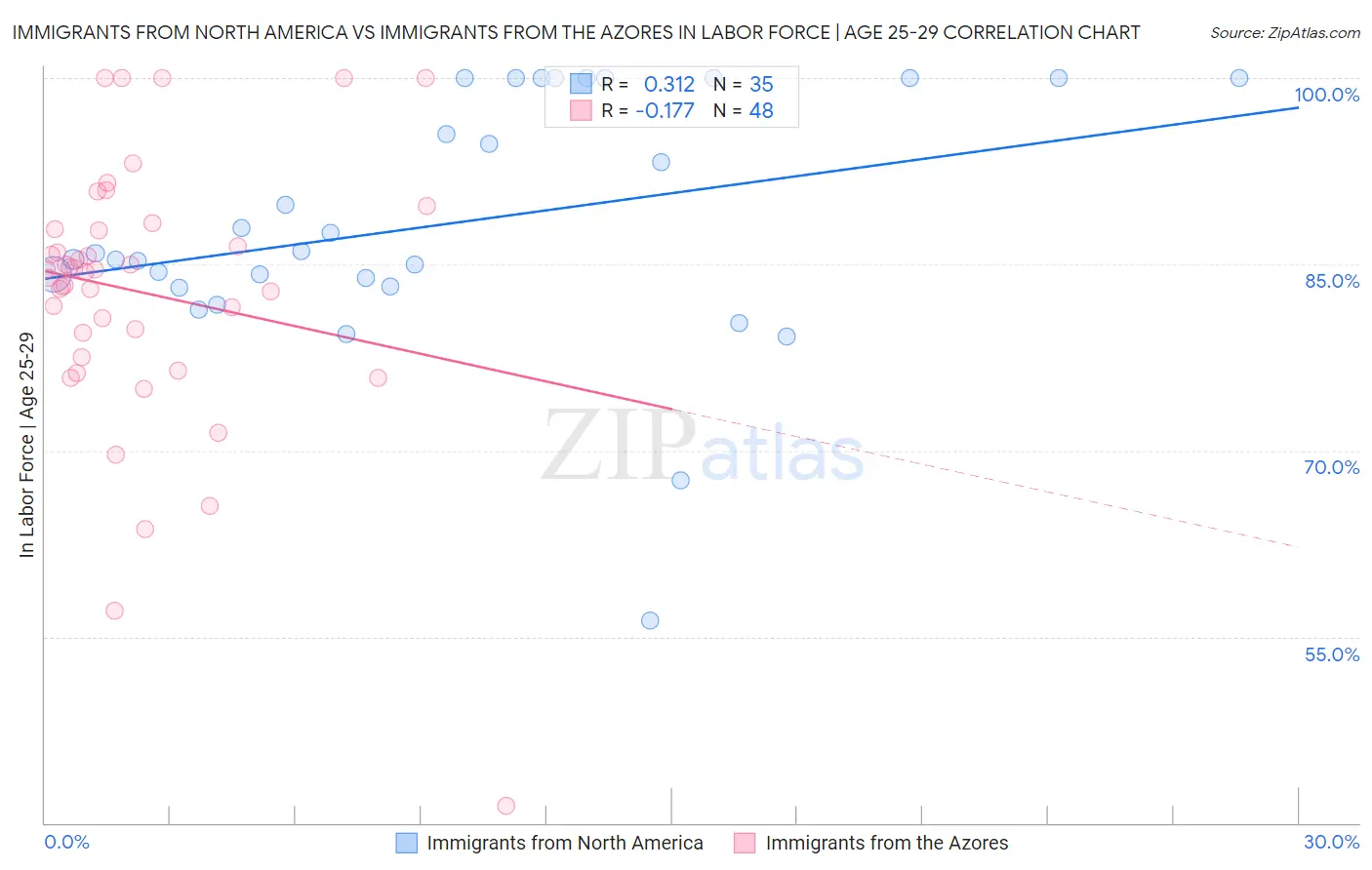 Immigrants from North America vs Immigrants from the Azores In Labor Force | Age 25-29