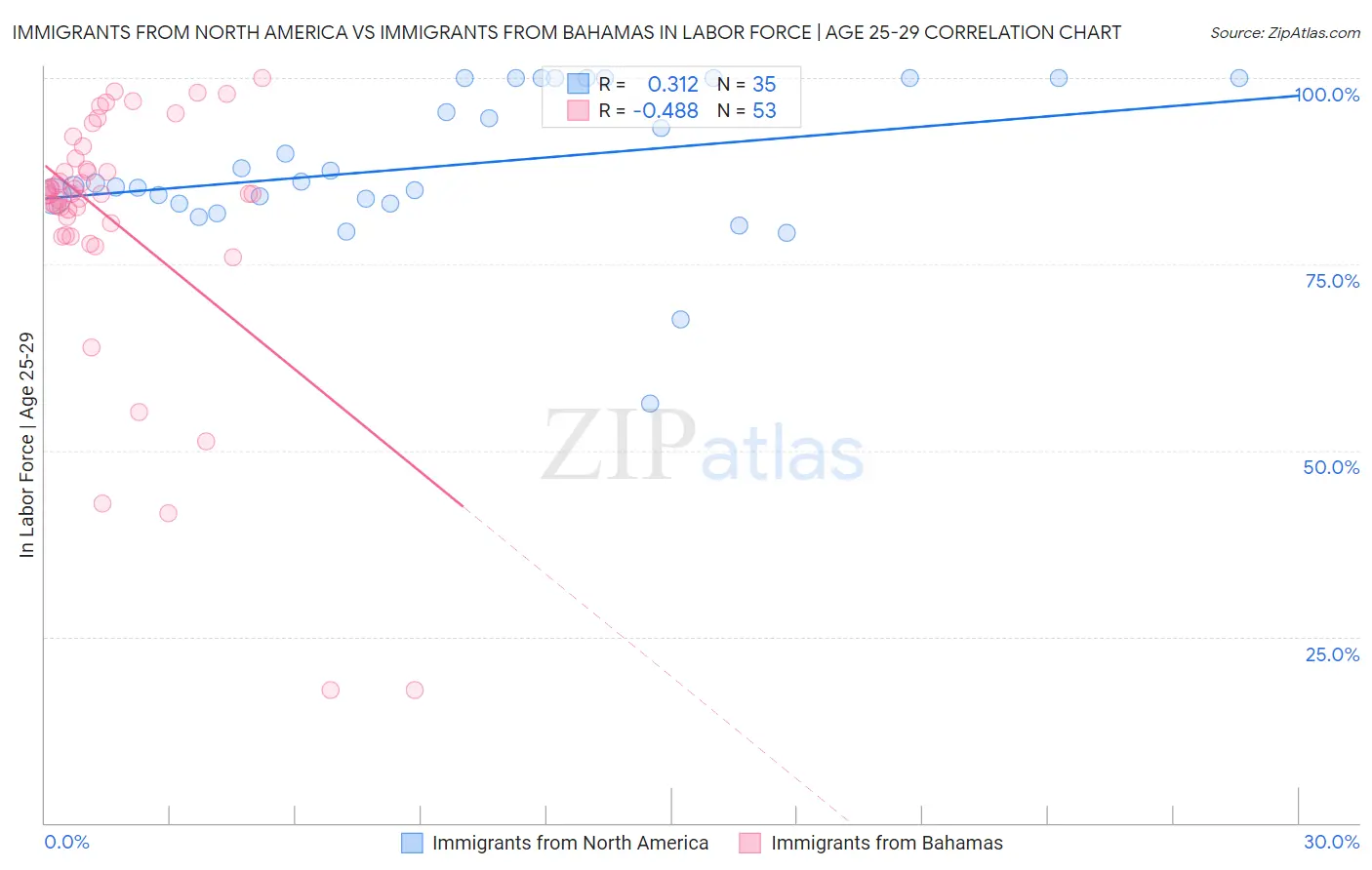 Immigrants from North America vs Immigrants from Bahamas In Labor Force | Age 25-29