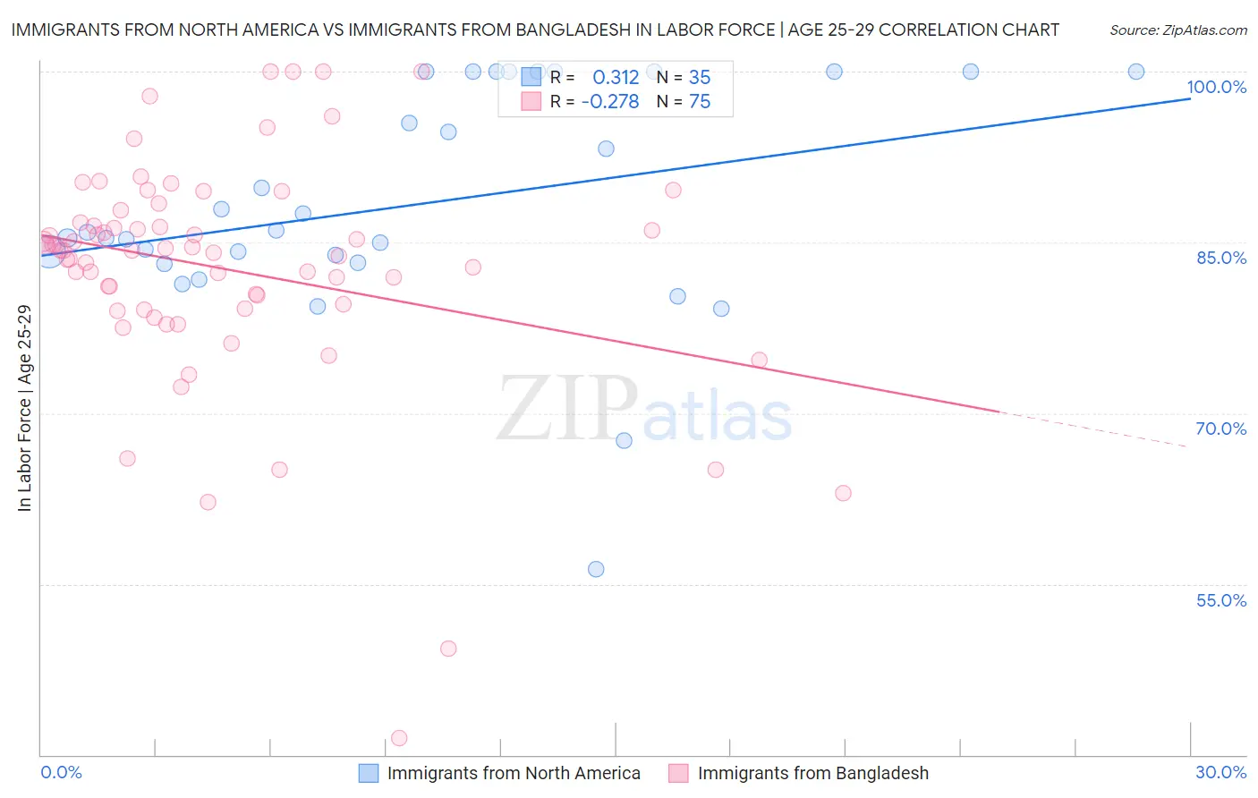 Immigrants from North America vs Immigrants from Bangladesh In Labor Force | Age 25-29