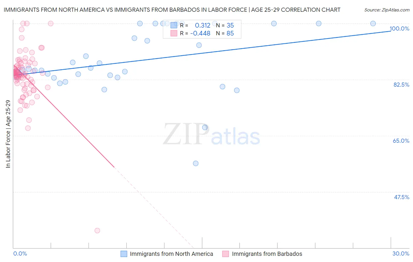 Immigrants from North America vs Immigrants from Barbados In Labor Force | Age 25-29